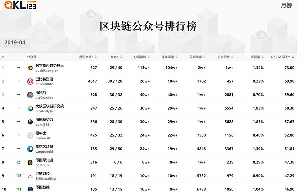 4月QKL123区块链排行榜 看看有你吗？