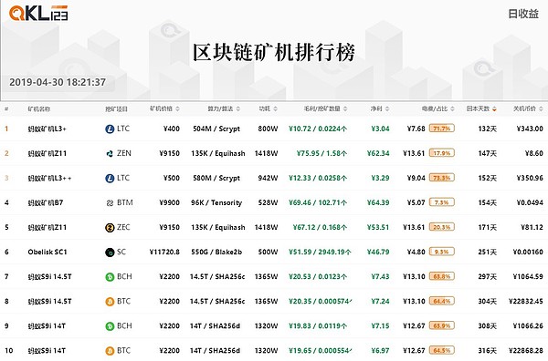 4月QKL123区块链排行榜 看看有你吗？