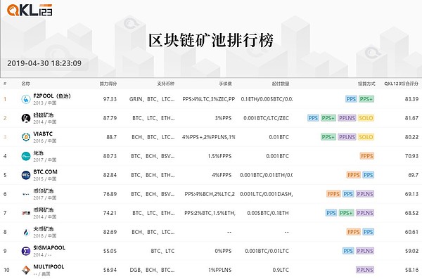 4月QKL123区块链排行榜 看看有你吗？