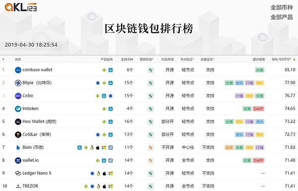4月QKL123区块链排行榜 看看有你吗？