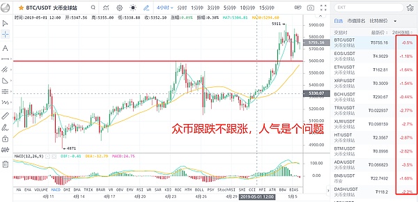 你的眼里只有涨与跌 而庄家心里想的却是 5月5日币圈报告