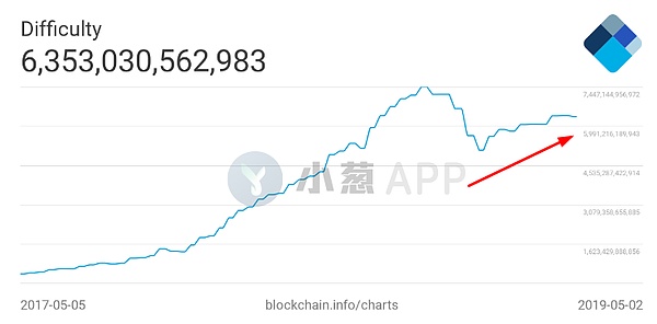 比特币算力暴涨究竟意味着什么