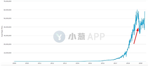 比特币算力暴涨究竟意味着什么