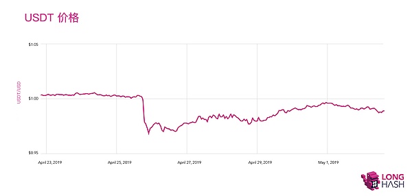 Bitfinex 陷入丑闻 USDT 价格依旧坚挺