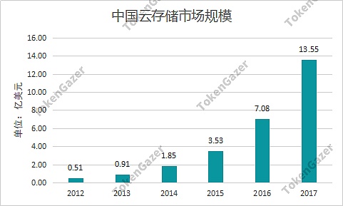 TokenGazer - OKex Research | 去中心化云存储行业报告