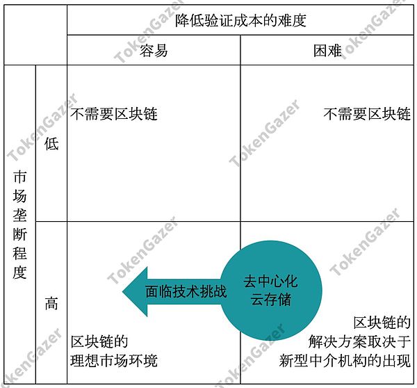 TokenGazer - OKex Research | 去中心化云存储行业报告