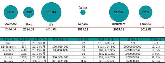 TokenGazer - OKex Research | 去中心化云存储行业报告