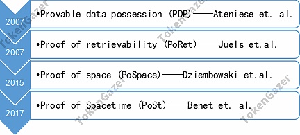 TokenGazer - OKex Research | 去中心化云存储行业报告