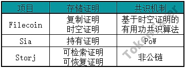 TokenGazer - OKex Research | 去中心化云存储行业报告