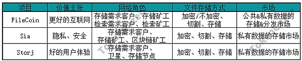 TokenGazer - OKex Research | 去中心化云存储行业报告