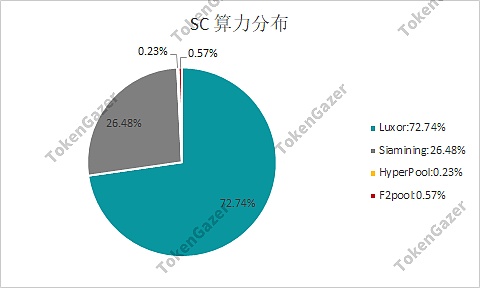 TokenGazer - OKex Research | 去中心化云存储行业报告