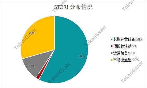 TokenGazer - OKex Research | 去中心化云存储行业报告