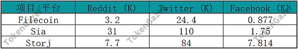 TokenGazer - OKex Research | 去中心化云存储行业报告