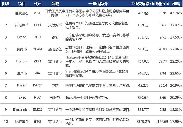 行情周报｜整体行情进入盘整期 BCH周内最大涨幅达 33.81%