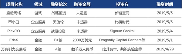 行情周报｜整体行情进入盘整期 BCH周内最大涨幅达 33.81%