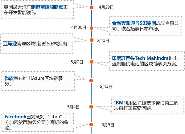 行情周报｜整体行情进入盘整期 BCH周内最大涨幅达 33.81%