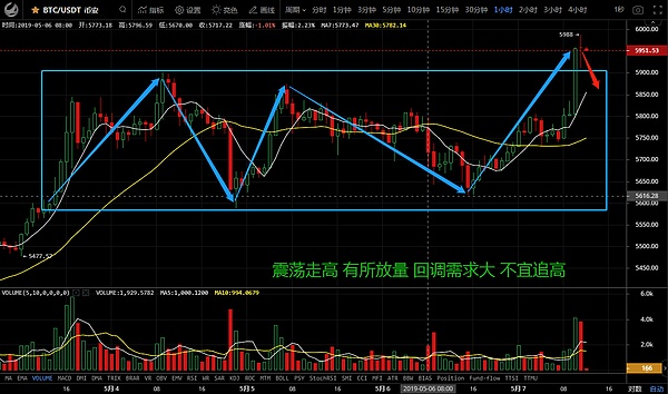 6000美金站稳不易 震荡回调需求加强