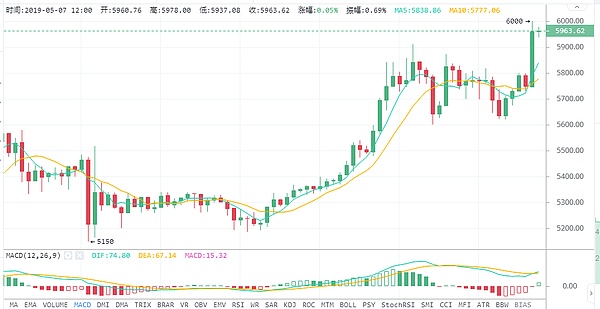 中美贸易战会造成崩盘么西风5月7日行情分析