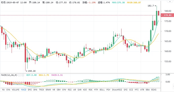 中美贸易战会造成崩盘么西风5月7日行情分析