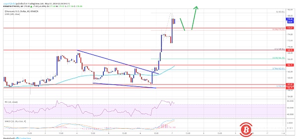 Analysis of the price of Ethereum on May 7
