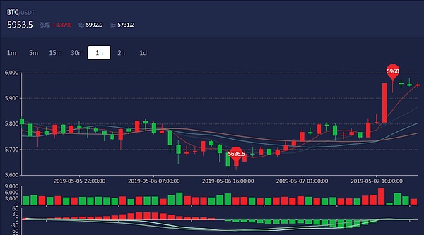 币圈精英：今日比特币一路高涨 到底是诱多还是牛来了