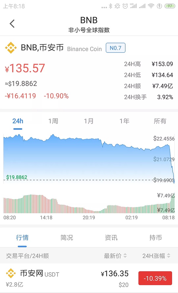 币安被盗7000枚比特币,孙宇晨出资4000万美金 !