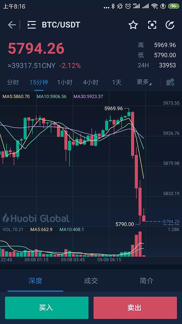 币安被盗7000枚比特币,孙宇晨出资4000万美金 !