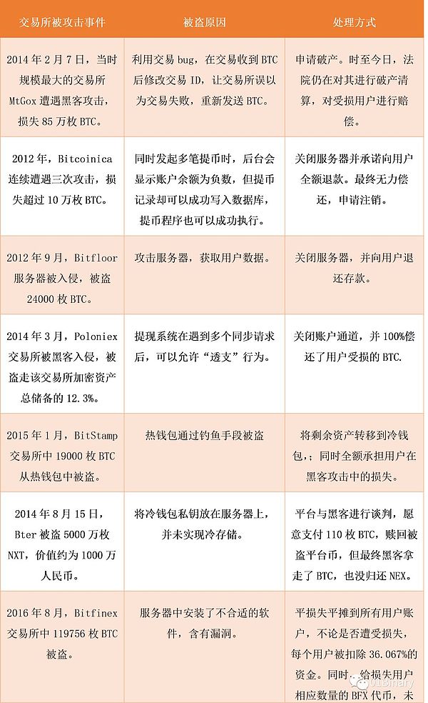 币安再次被盗 损失近3亿 交易所如何保障用户资产安全？