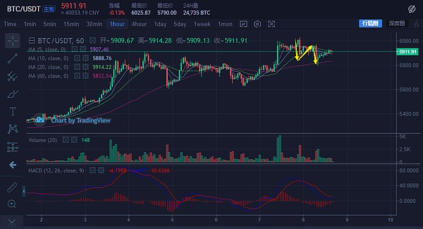 币安7000枚BTC被盗 比特大陆自主算力已骤降88%