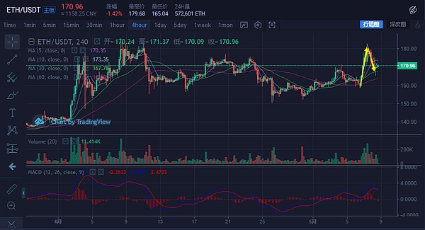 币安7000枚BTC被盗 比特大陆自主算力已骤降88%