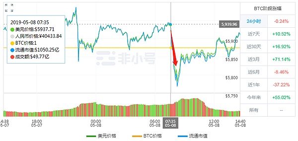 币安不“安” 三次被盗均引起币市震荡 火币投资者账户曾被洗空