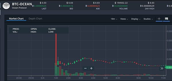 IEO三次折戟 被纽约监管部门针对丨老牌交易所Bittrex的信誉危机