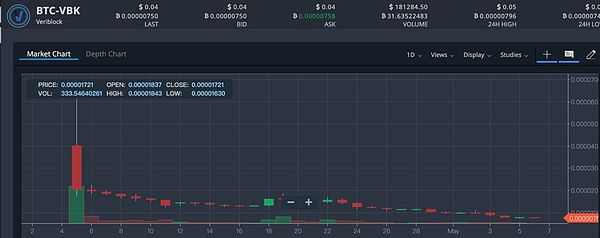 IEO三次折戟 被纽约监管部门针对丨老牌交易所Bittrex的信誉危机