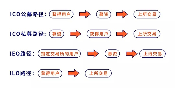 ICO、IEO模式已经远去,ILO正在到来!