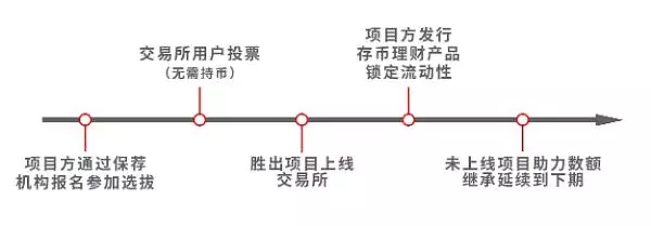 ICO、IEO模式已经远去,ILO正在到来!