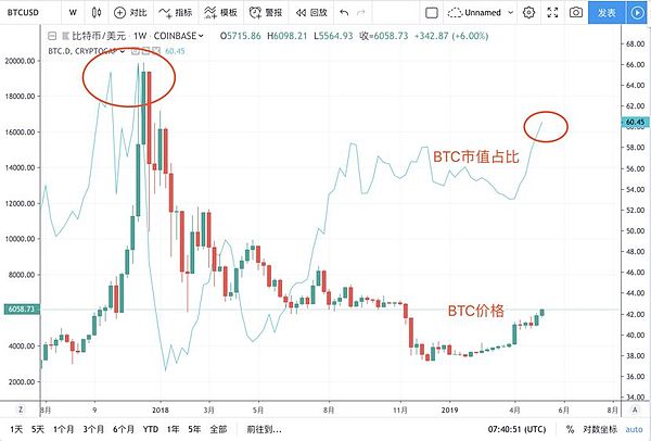 注意 | 山寨币的翻倍行情或在这时出现