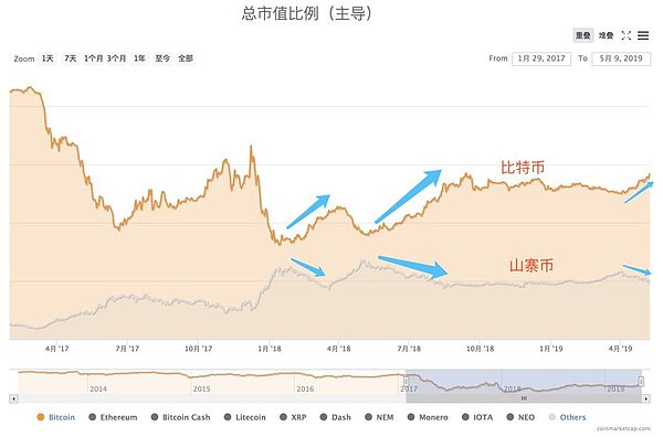 注意 | 山寨币的翻倍行情或在这时出现