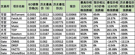 Gate 把 IEO 玩坏了？｜标准共识