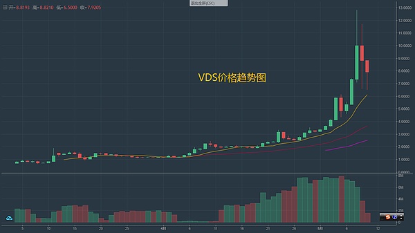 魁哥瞎说174期：BTC大涨、VDS大火、该如何是好