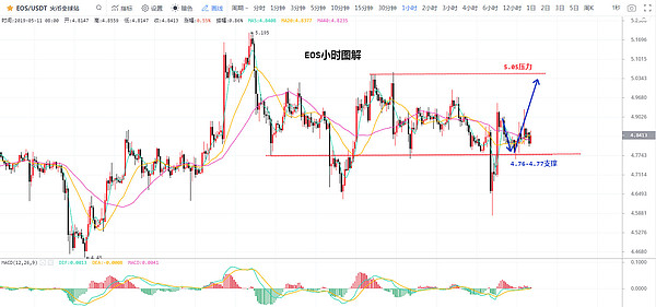 灯塔说币 5.11BTC将现最后的旋律 主流币宽幅震荡