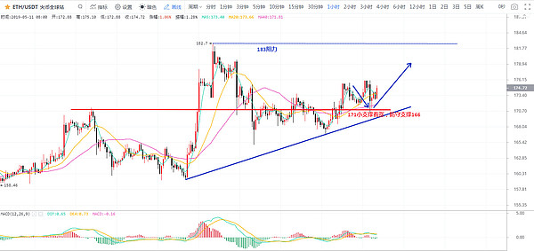 灯塔说币 5.11BTC将现最后的旋律 主流币宽幅震荡