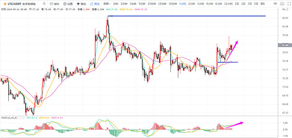 灯塔说币 5.11BTC将现最后的旋律 主流币宽幅震荡