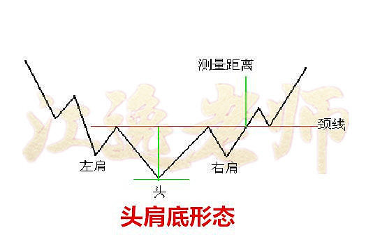 江逸老师：江逸k线兵法——头肩底买入形态