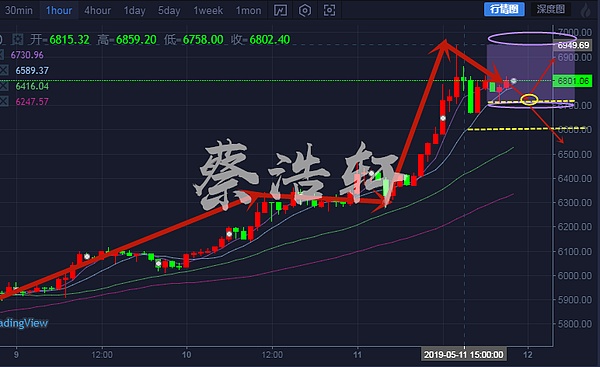 浩轩论币：5.11比特币晚间凌晨分析 助你踏出亏损魔力怪圈