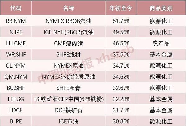 暴涨 今年全球表现最好资产竟然是它 神秘买家和大机构助推？