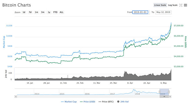 终于找到了 比特币暴涨至7400美金的6个原因