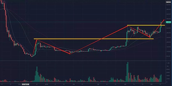 上海币王:5月12日主流涨幅破位不统一 行情有回调需求