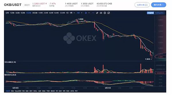 OKB惊魂15小时 一度跌幅达20%