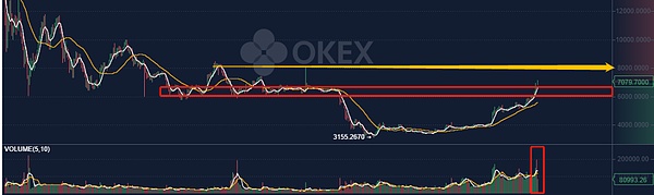 下一个小目标 9000美金见