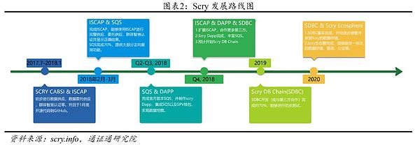 SCRY.INFO：基于真实数据的开源区块链协议 | BiQuan Choice评级